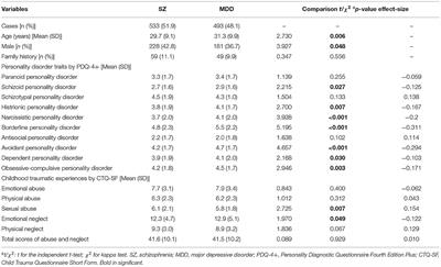 Comparing the Self-Reported Personality Disorder Traits and Childhood Traumatic Experiences Between Patients With Schizophrenia Vs. Major Depressive Disorder